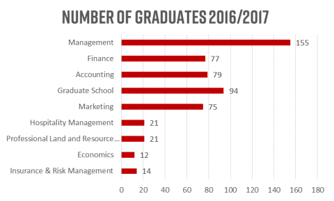 About Us | B.I. Moody III College Of Business Administration